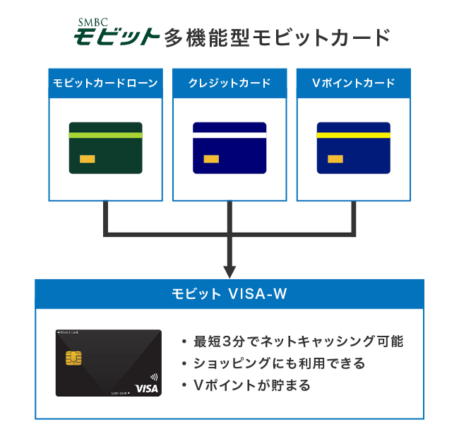 多機能型モビットカード