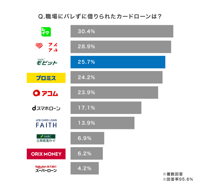 カードローンのアンケート結果