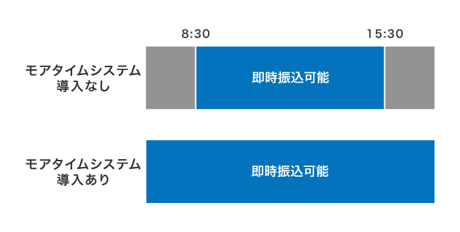 モアタイムシステム