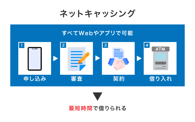 ネットキャッシングの特徴