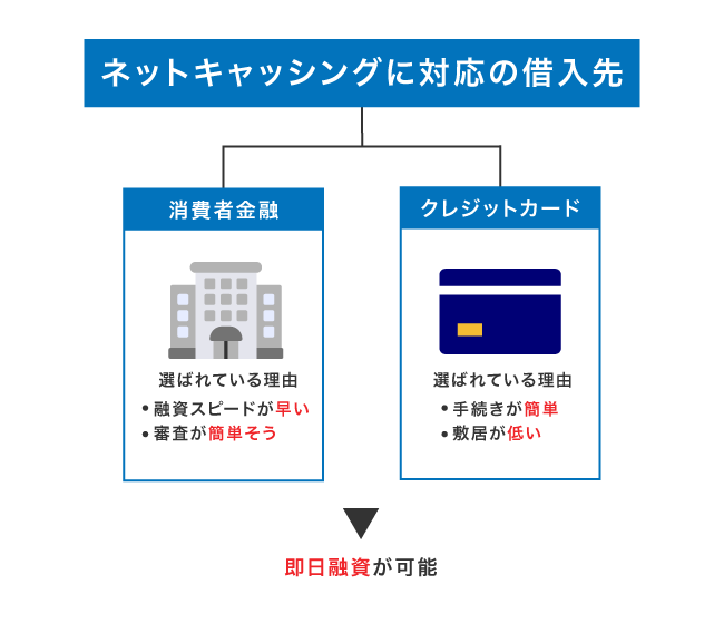 ネットキャッシングができる借入先