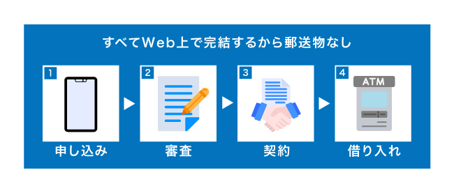 Web完結のカードローンの流れ