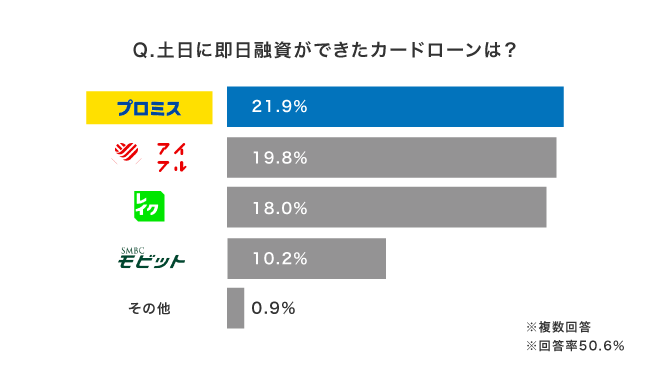 カードローンのアンケート結果
