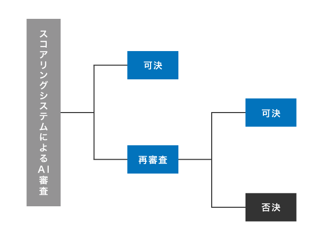 アイフルのスコアリングシステムによるAI審査