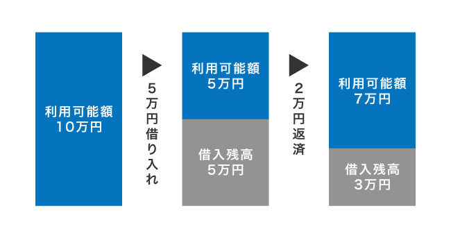 極度型ローンの仕組み