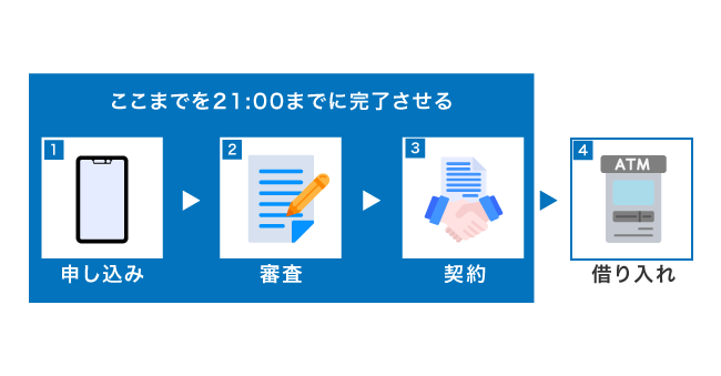 即日融資をする方法