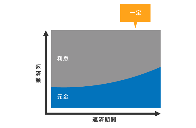 元利定額返済方式の仕組み