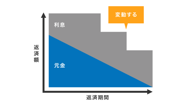 残高スライドリボルビング方式の仕組み
