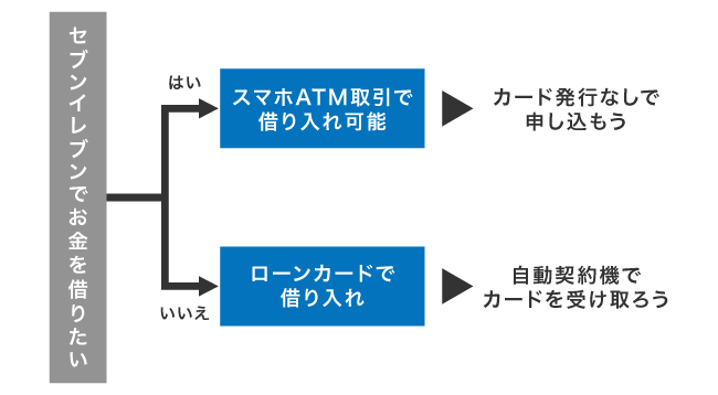 アコムでお金を借りる方法