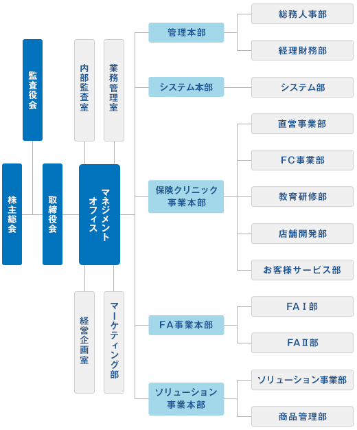 組織図