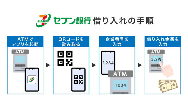 セブン銀行カードローンで借り入れをする手順