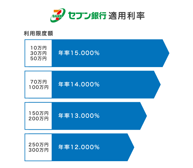 セブン銀行カードローンの適用利率