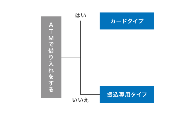 三井住友カード カードローンのキャッシング方法