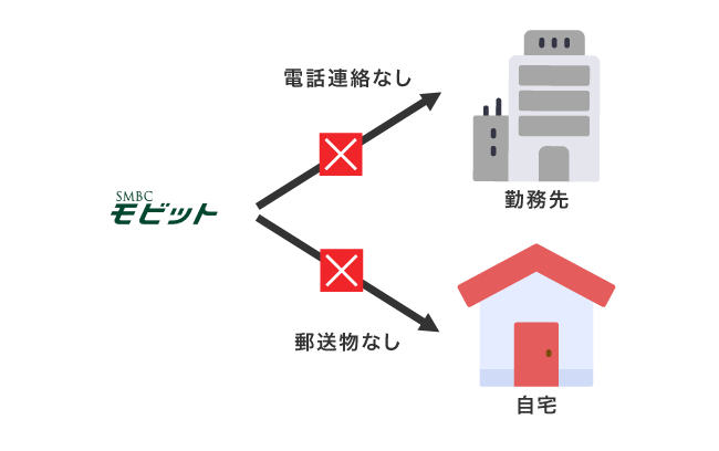SMBCモビットの電話連絡と郵送物