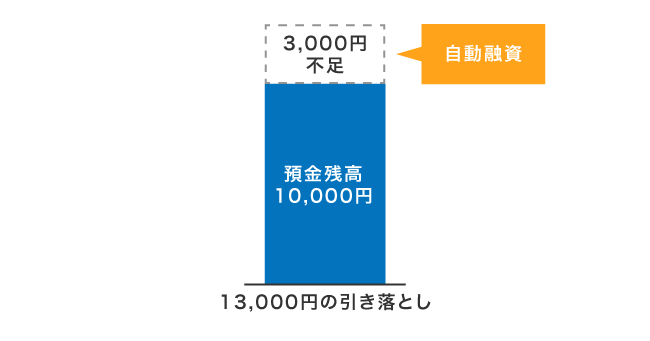 東京スター銀行のスターカードローンα自動融資