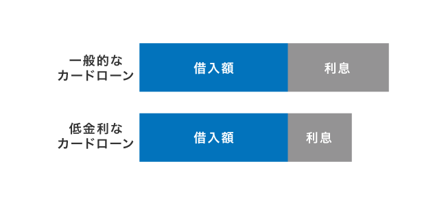 カードローンの利息