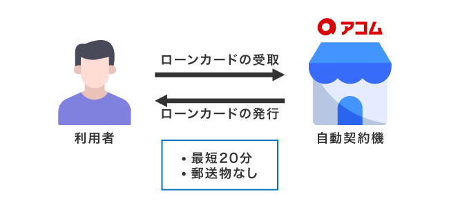 アコムのローンカードを受け取る仕組み