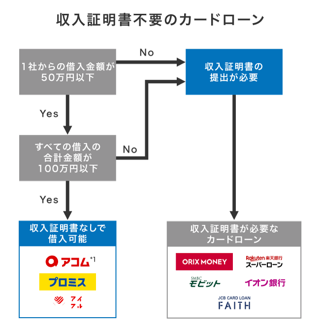 収入証明書不要で借りられる条件とカードローン