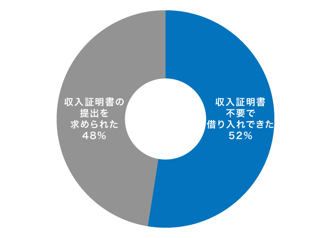 パートやアルバイトが収入証明書不要で借り入れできた割合