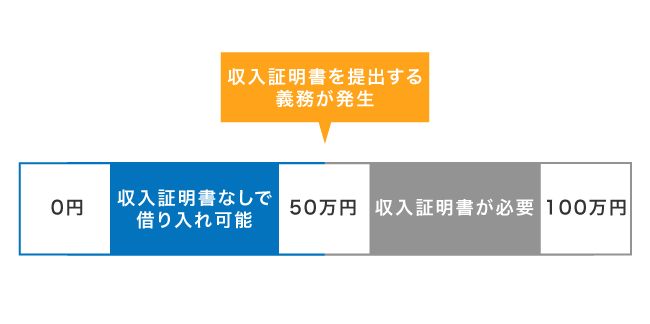 収入証明書の提出が発生するボーダーライン