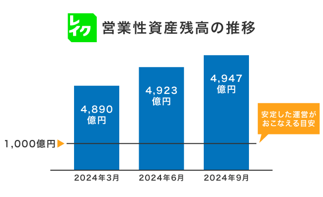 レイクの営業性資産残高の推移