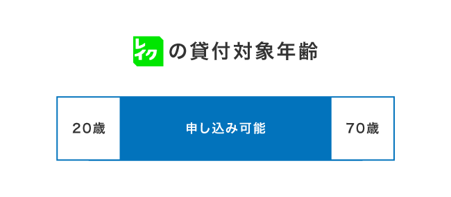 レイクの年齢制限