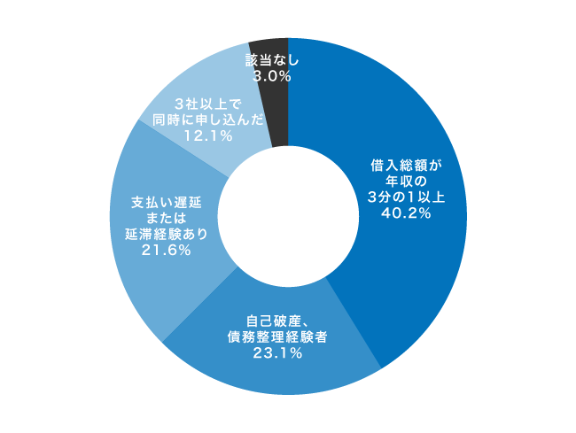 レイクALSAの審査に落ちた人の理由