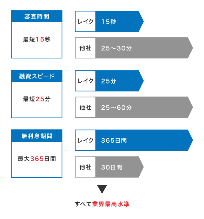 レイクと他社の顧客サービス