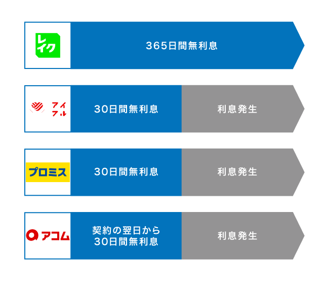 レイクALSAと他社の無利息期間