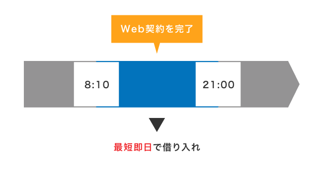 レイクの即日融資