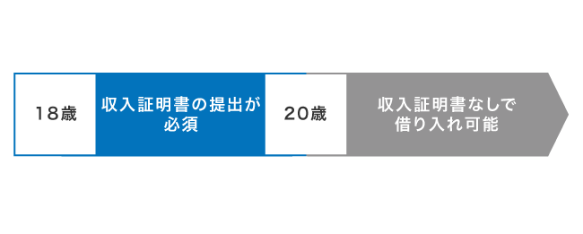収入証明書不要で借り入れできる年齢