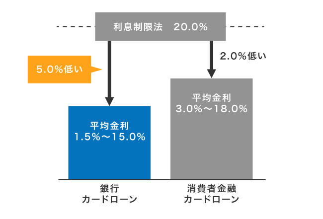 利息制限法と金融機関ごとのカードローンの金利の違い