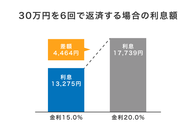 金利による利息の違い