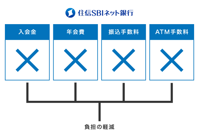 住信SBIネット銀行カードローンで金銭的な負担を軽減できる仕組み
