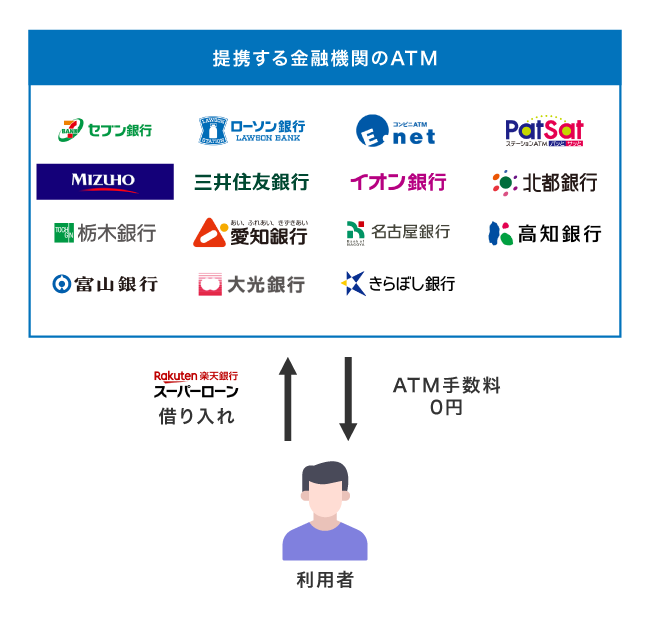 楽天銀行スーパーローンにおいてATM手数料無料で借入できる仕組み