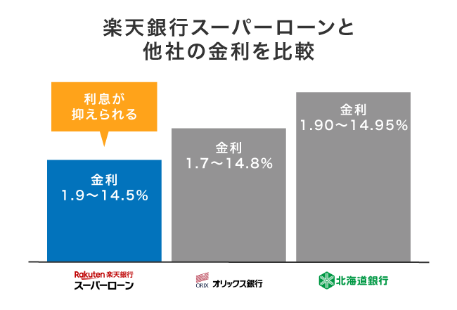銀行カードローンにおける金利の比較