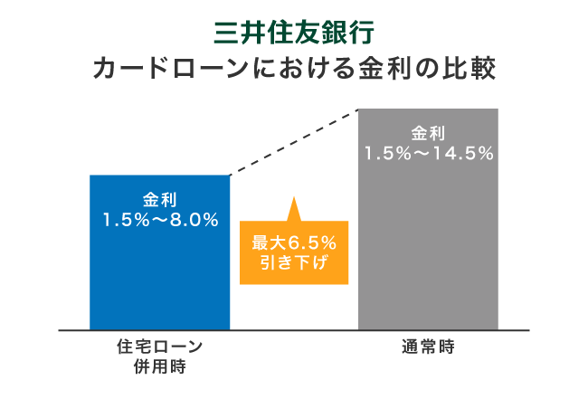 三井住友銀行カードローンの通常金利と優遇金利の比較