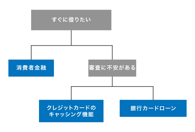 借り入れ方法のフローチャート