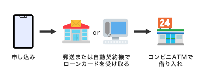 ローンカードを使ってコンビニで借りる方法
