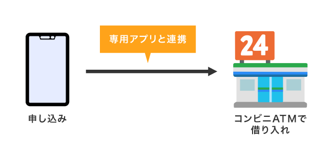 スマホATM取引で借りる方法