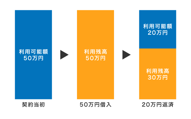 利用限度額の仕組み
