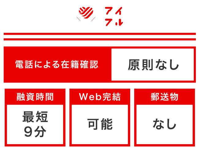 在籍確認なしへのアイフルの対応