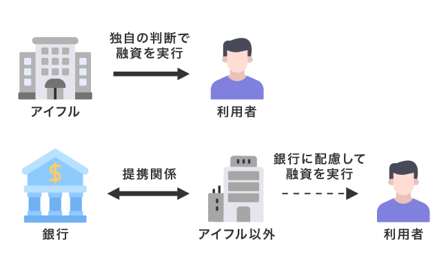 アイフルと他社の審査