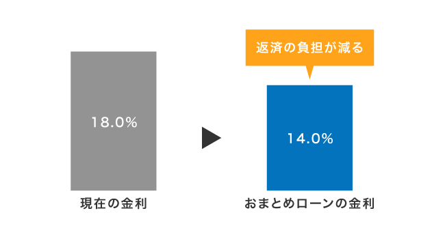 おまとめローン利用後の金利