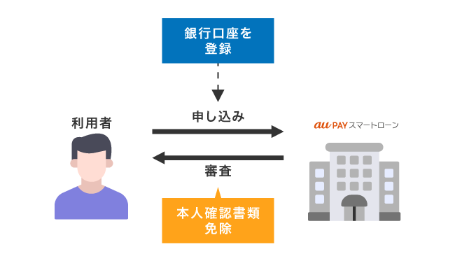 au PAY スマートローンにて本人確認書類が免除される仕組み