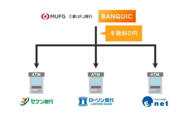 三菱UFJ銀行カードローン バンクイックにおけるATM手数料の仕組み