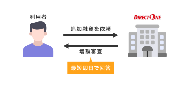 ダイレクトワンで即日に追加融資を受けられる仕組み