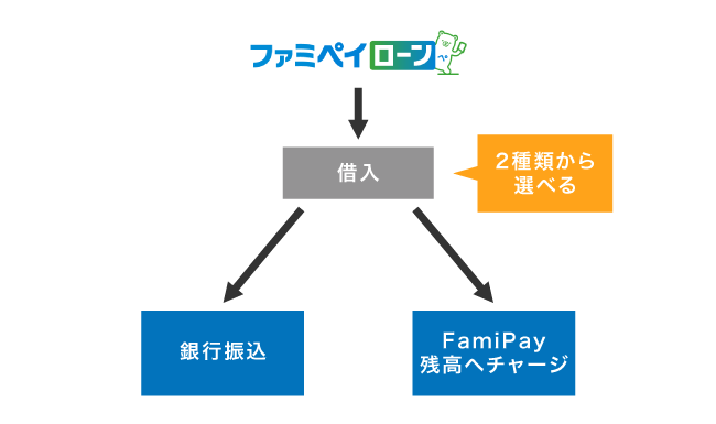 ファミペイローンにおける振り込み方法