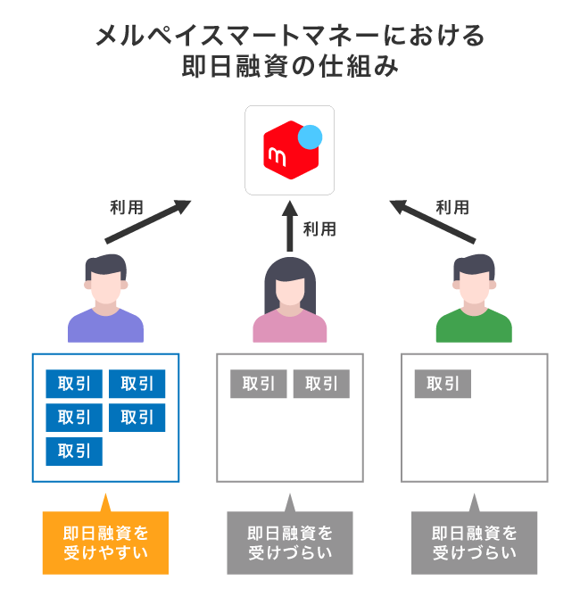 メルペイスマートマネーで即日融資を受ける仕組み