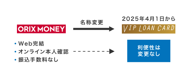 オリックスマネーからVIPローンカードへの名称変更